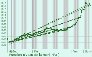 Graphe de la pression atmosphrique prvue pour Hestrus