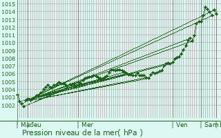 Graphe de la pression atmosphrique prvue pour Suzanne