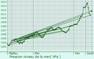 Graphe de la pression atmosphrique prvue pour Tour-en-Sologne