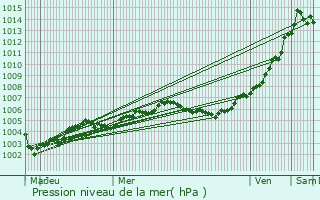 Graphe de la pression atmosphrique prvue pour Paillencourt