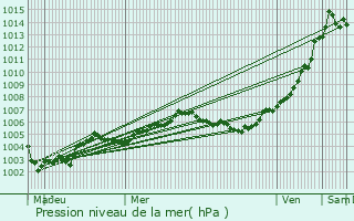 Graphe de la pression atmosphrique prvue pour Anstaing