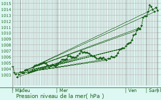 Graphe de la pression atmosphrique prvue pour Mazinghien