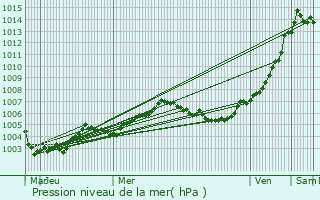 Graphe de la pression atmosphrique prvue pour Dentergem