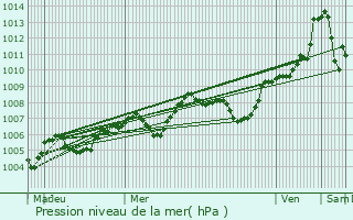 Graphe de la pression atmosphrique prvue pour La Chtre