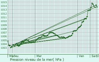 Graphe de la pression atmosphrique prvue pour Papleux