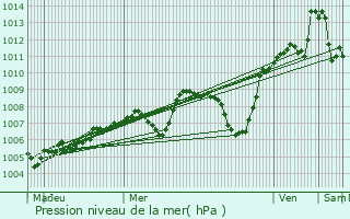 Graphe de la pression atmosphrique prvue pour Ceyrat