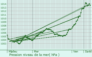 Graphe de la pression atmosphrique prvue pour Saint-Gilles