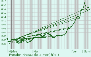 Graphe de la pression atmosphrique prvue pour Courtmont