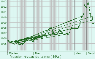 Graphe de la pression atmosphrique prvue pour Romazires
