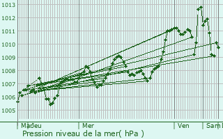 Graphe de la pression atmosphrique prvue pour Brouilla