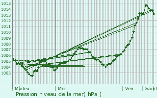 Graphe de la pression atmosphrique prvue pour Scheveningen