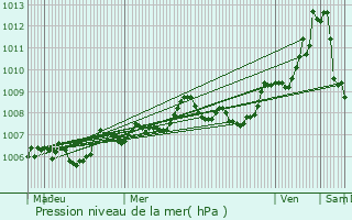 Graphe de la pression atmosphrique prvue pour Juignac