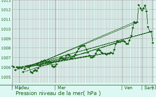 Graphe de la pression atmosphrique prvue pour Saint-Mdard