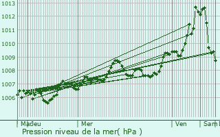 Graphe de la pression atmosphrique prvue pour Courlac