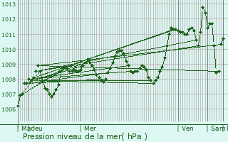 Graphe de la pression atmosphrique prvue pour Larra