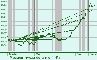 Graphe de la pression atmosphrique prvue pour Amblimont