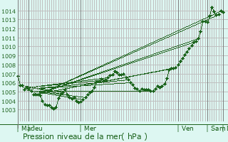 Graphe de la pression atmosphrique prvue pour Somme-Leuze