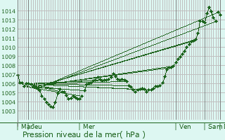 Graphe de la pression atmosphrique prvue pour Saint-Pancr