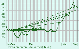 Graphe de la pression atmosphrique prvue pour Lagney