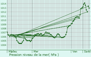 Graphe de la pression atmosphrique prvue pour Vannes-le-Chtel