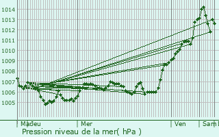 Graphe de la pression atmosphrique prvue pour Contrexville