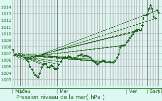 Graphe de la pression atmosphrique prvue pour Mousson