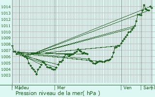 Graphe de la pression atmosphrique prvue pour Dahl