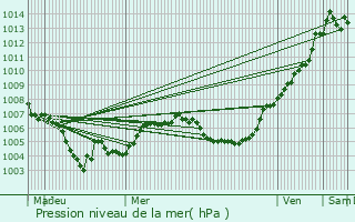 Graphe de la pression atmosphrique prvue pour Pulvermhle