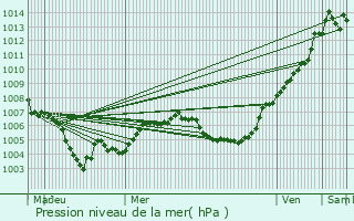 Graphe de la pression atmosphrique prvue pour Ersange