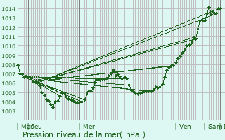 Graphe de la pression atmosphrique prvue pour Wilwerdange