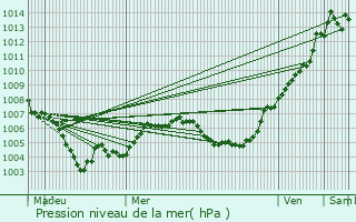 Graphe de la pression atmosphrique prvue pour Ehnen