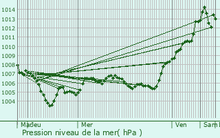 Graphe de la pression atmosphrique prvue pour Hoville