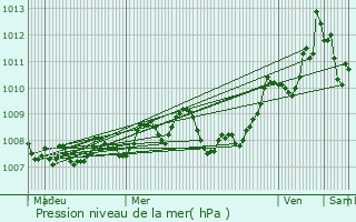 Graphe de la pression atmosphrique prvue pour Commensacq