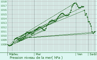 Graphe de la pression atmosphrique prvue pour La Farlde