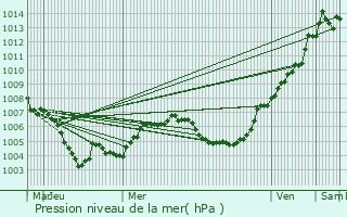 Graphe de la pression atmosphrique prvue pour Biwer