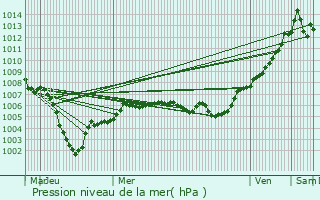 Graphe de la pression atmosphrique prvue pour Haslach