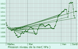 Graphe de la pression atmosphrique prvue pour Chteaubourg