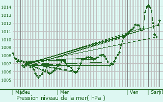 Graphe de la pression atmosphrique prvue pour Izernore