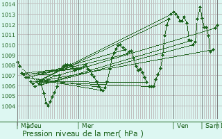 Graphe de la pression atmosphrique prvue pour Ripoll