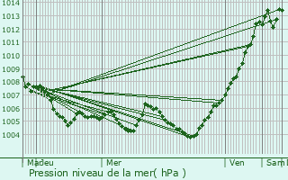 Graphe de la pression atmosphrique prvue pour Gronau