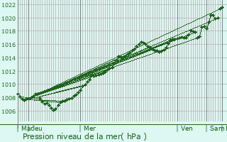 Graphe de la pression atmosphrique prvue pour Tancrou