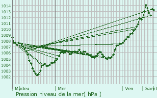 Graphe de la pression atmosphrique prvue pour Uttenhoffen