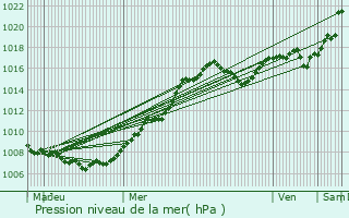 Graphe de la pression atmosphrique prvue pour Grevenmacher