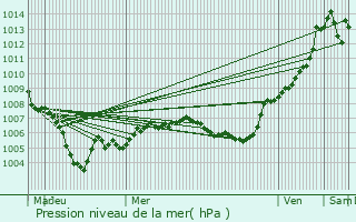 Graphe de la pression atmosphrique prvue pour Fouchy