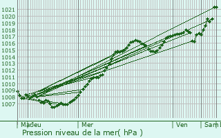 Graphe de la pression atmosphrique prvue pour Walferdange