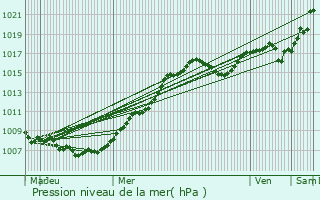 Graphe de la pression atmosphrique prvue pour Mllendorf