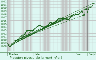 Graphe de la pression atmosphrique prvue pour Saint-Jean-de-Boiseau