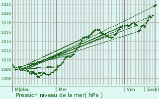Graphe de la pression atmosphrique prvue pour Schandel