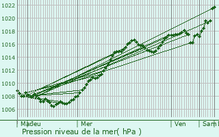 Graphe de la pression atmosphrique prvue pour Greisch