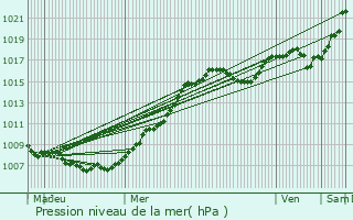 Graphe de la pression atmosphrique prvue pour Arsdorf